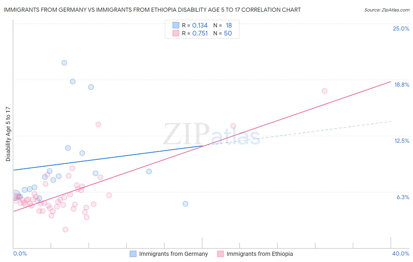 Immigrants from Germany vs Immigrants from Ethiopia Disability Age 5 to 17