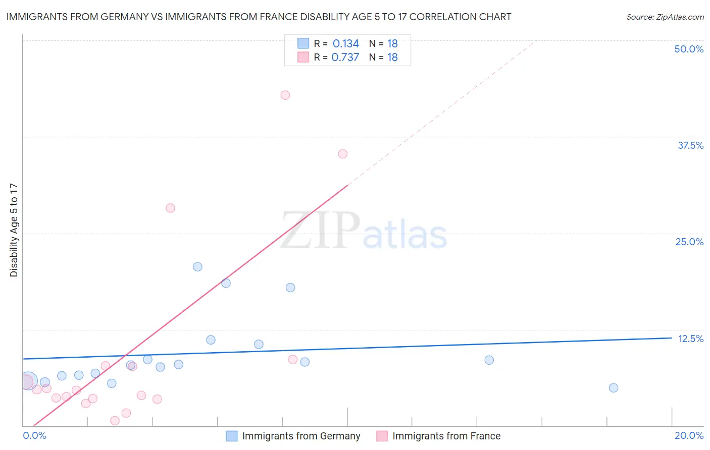 Immigrants from Germany vs Immigrants from France Disability Age 5 to 17