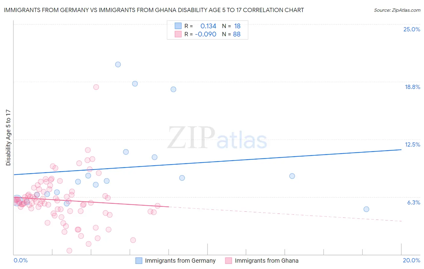 Immigrants from Germany vs Immigrants from Ghana Disability Age 5 to 17