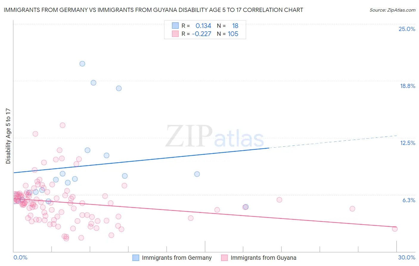 Immigrants from Germany vs Immigrants from Guyana Disability Age 5 to 17