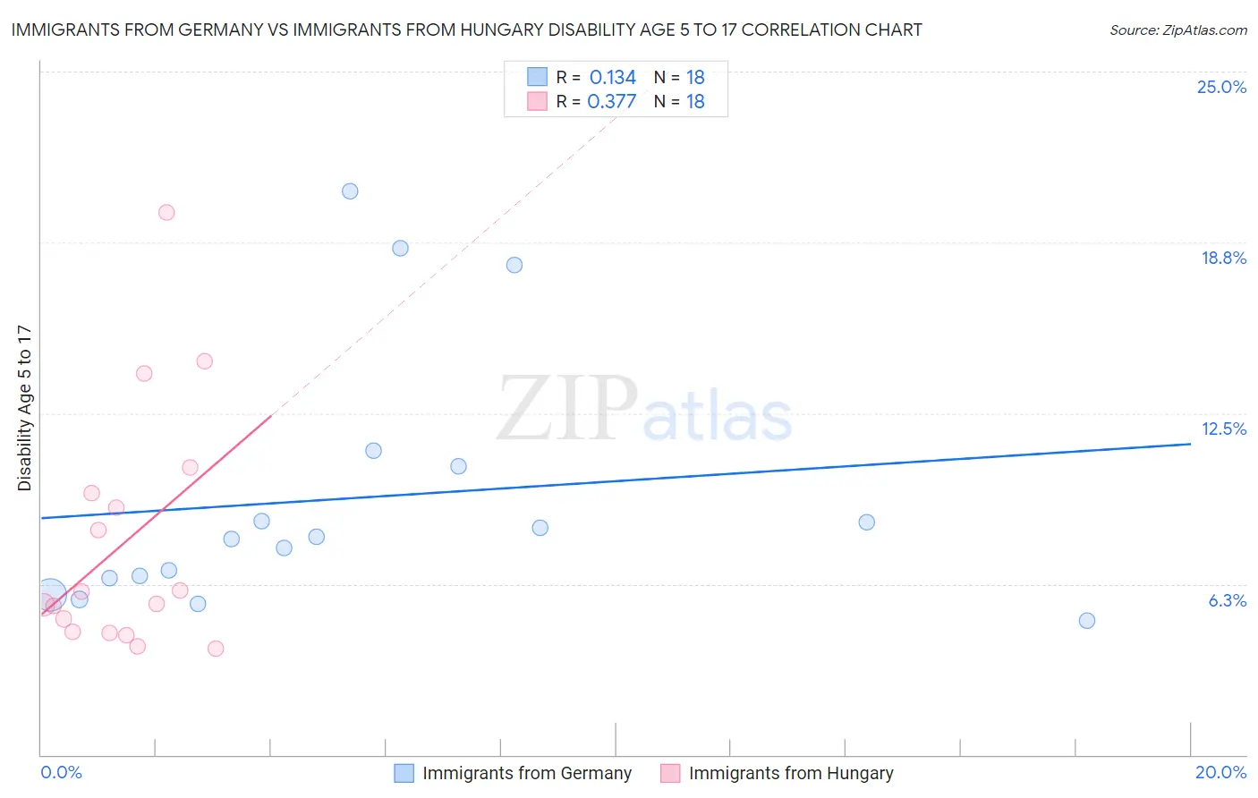 Immigrants from Germany vs Immigrants from Hungary Disability Age 5 to 17