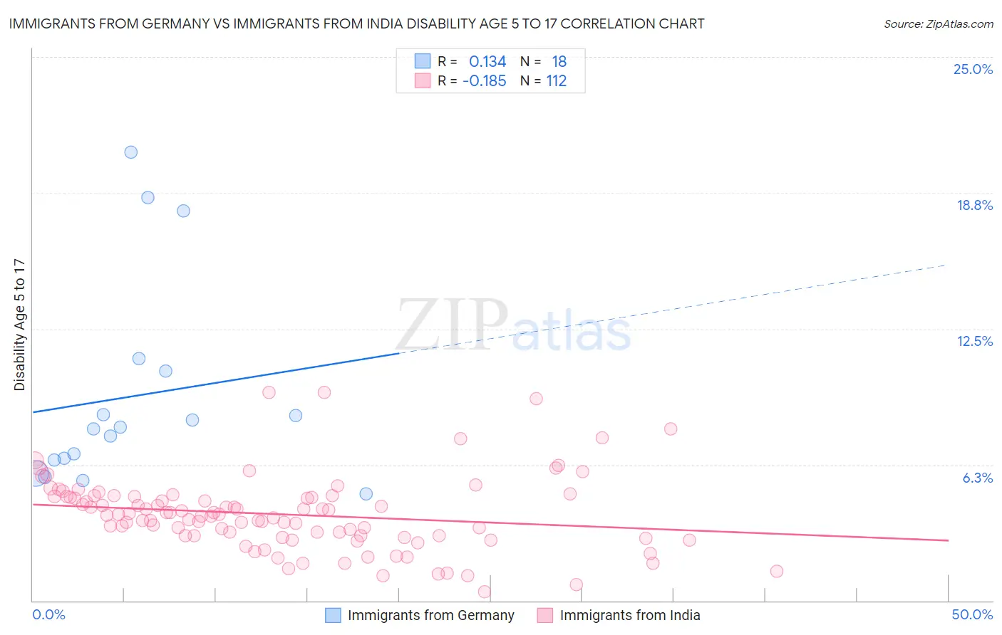 Immigrants from Germany vs Immigrants from India Disability Age 5 to 17
