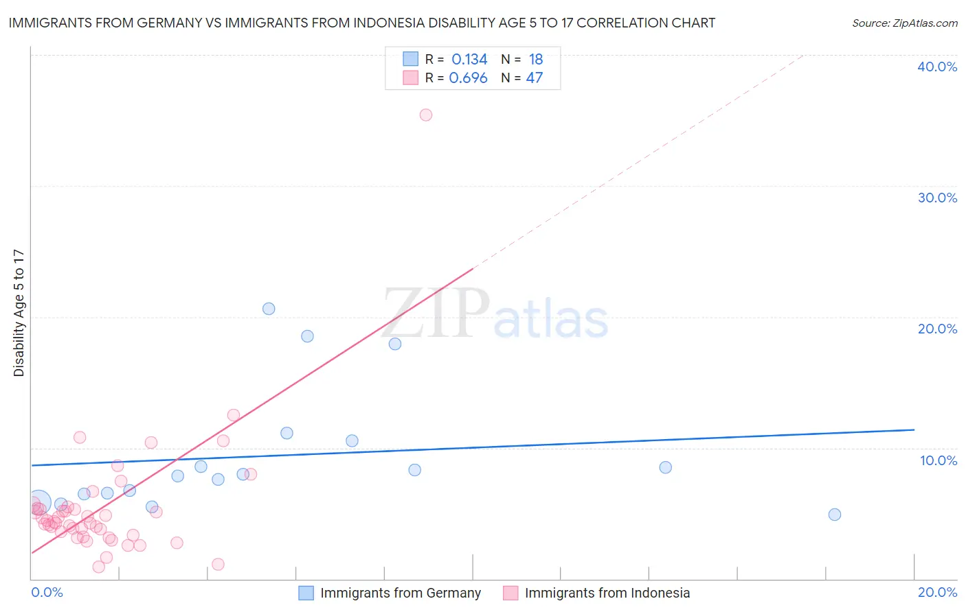 Immigrants from Germany vs Immigrants from Indonesia Disability Age 5 to 17