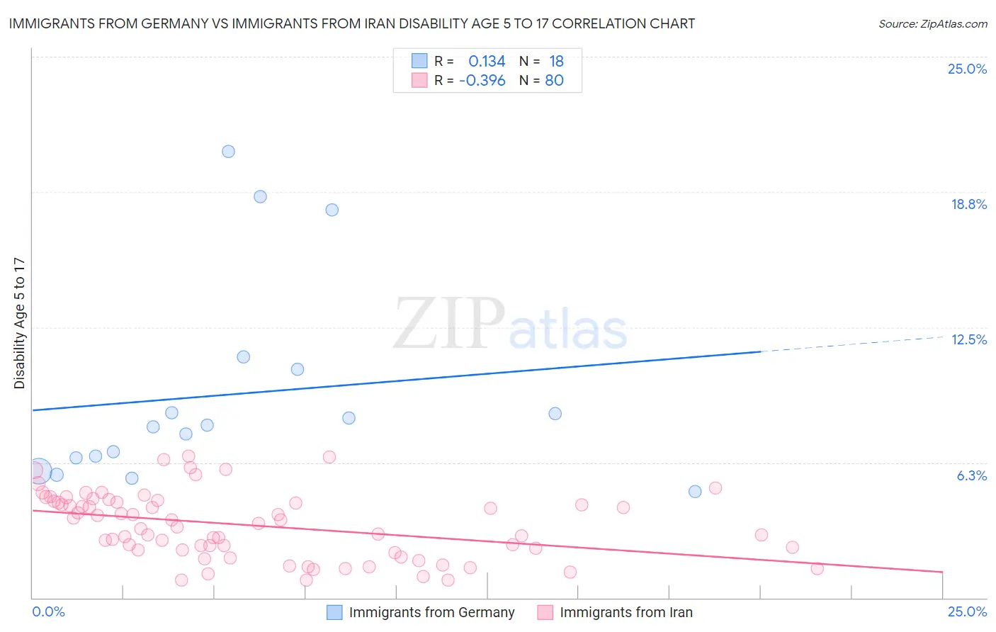 Immigrants from Germany vs Immigrants from Iran Disability Age 5 to 17