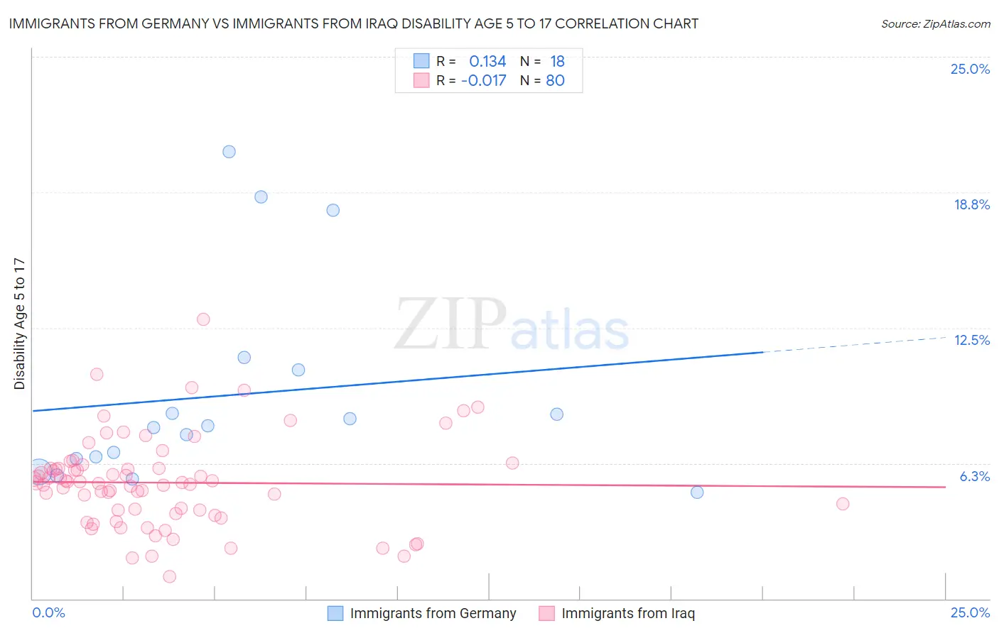 Immigrants from Germany vs Immigrants from Iraq Disability Age 5 to 17