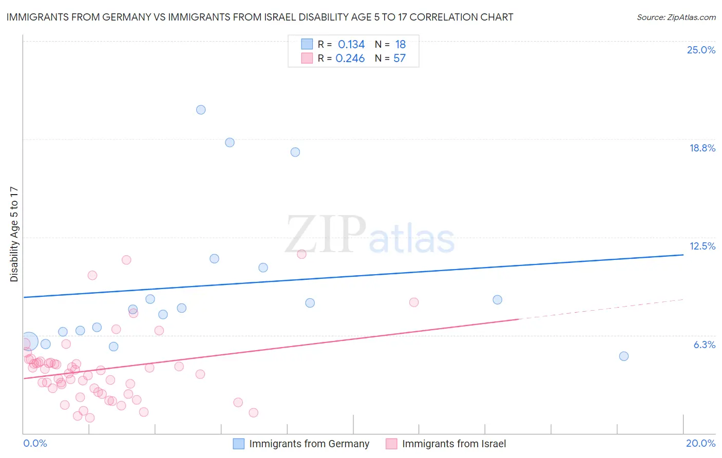 Immigrants from Germany vs Immigrants from Israel Disability Age 5 to 17