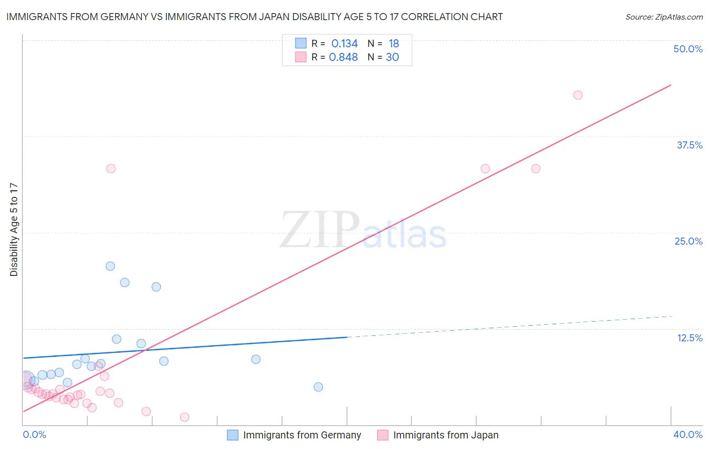 Immigrants from Germany vs Immigrants from Japan Disability Age 5 to 17