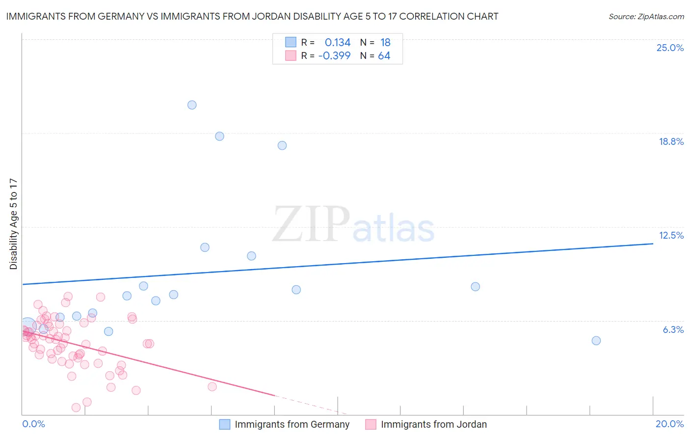 Immigrants from Germany vs Immigrants from Jordan Disability Age 5 to 17