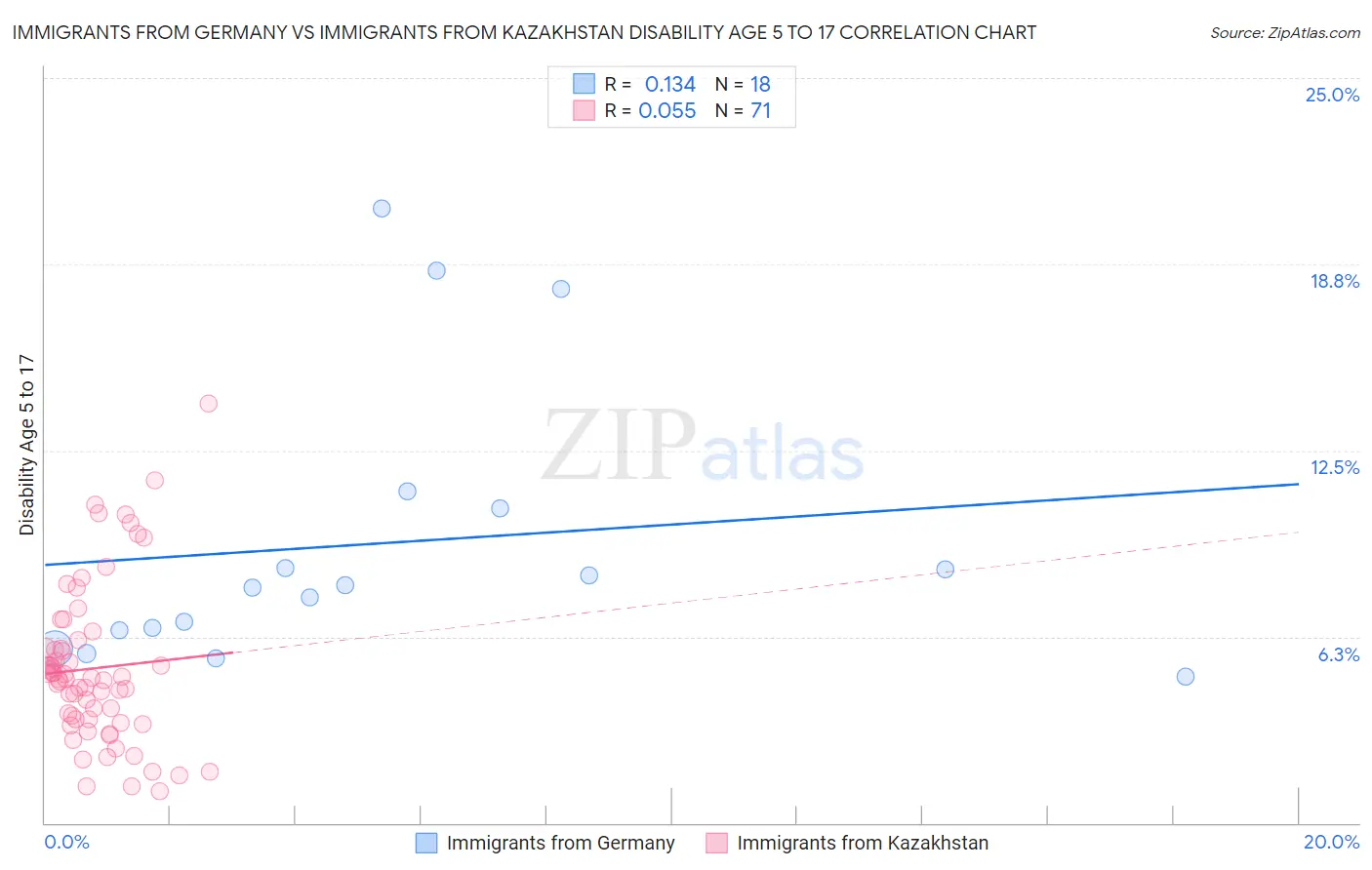 Immigrants from Germany vs Immigrants from Kazakhstan Disability Age 5 to 17