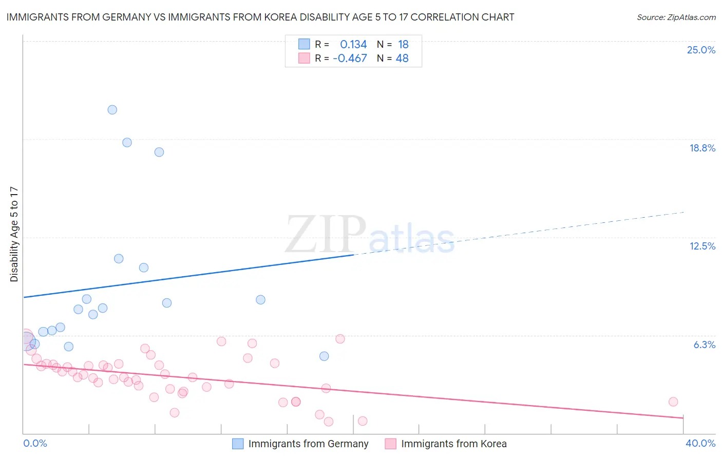 Immigrants from Germany vs Immigrants from Korea Disability Age 5 to 17