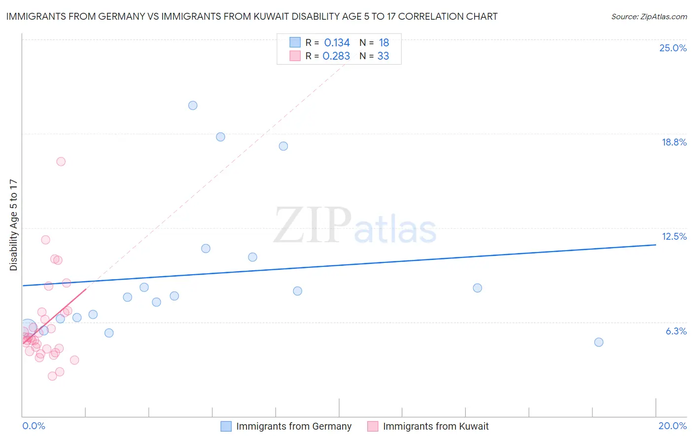 Immigrants from Germany vs Immigrants from Kuwait Disability Age 5 to 17