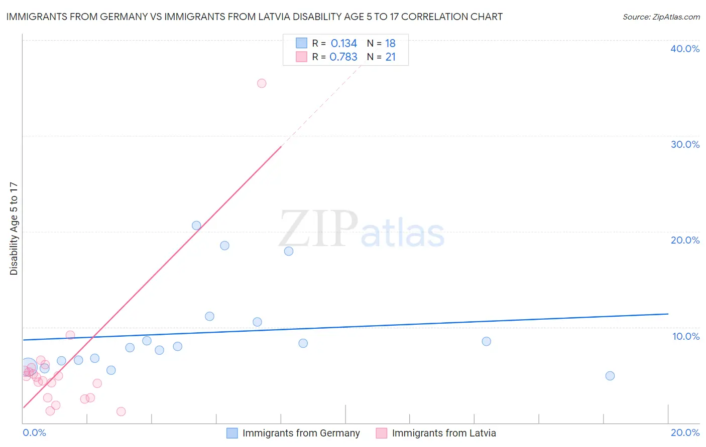 Immigrants from Germany vs Immigrants from Latvia Disability Age 5 to 17