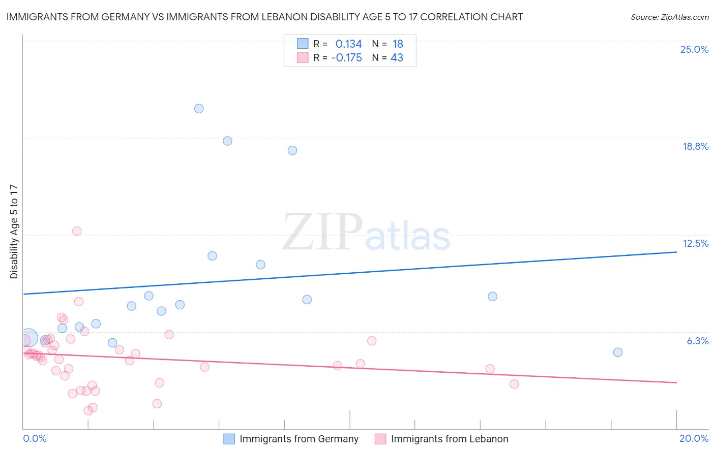 Immigrants from Germany vs Immigrants from Lebanon Disability Age 5 to 17