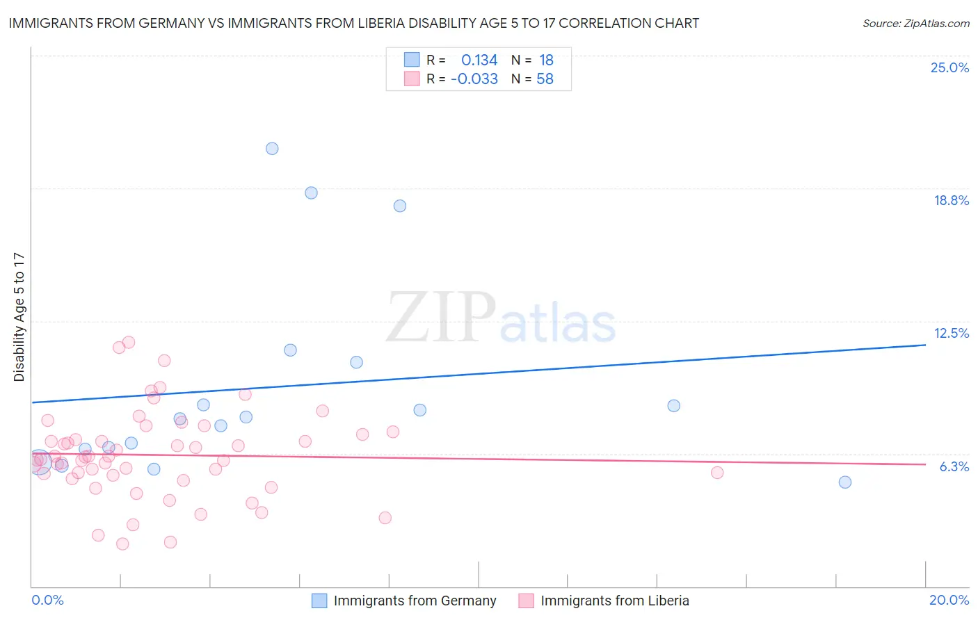 Immigrants from Germany vs Immigrants from Liberia Disability Age 5 to 17