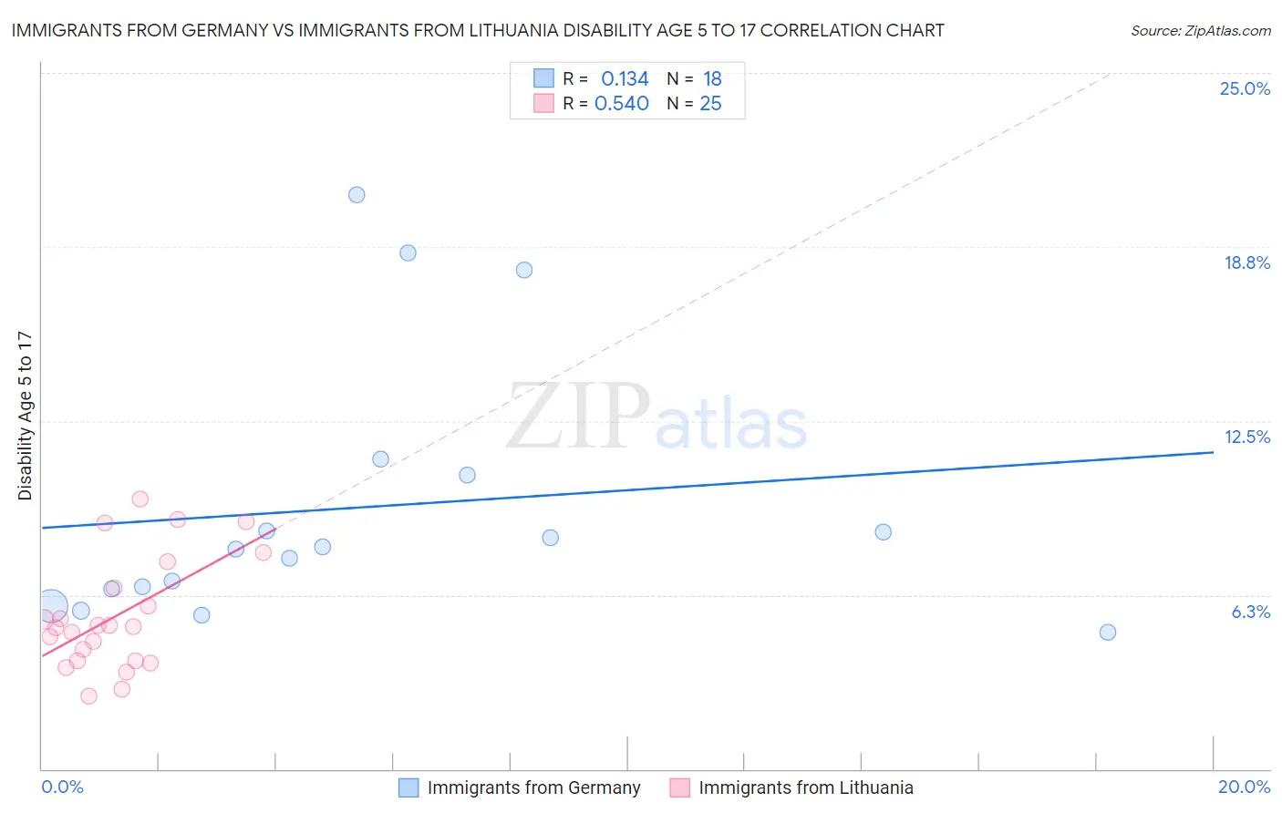 Immigrants from Germany vs Immigrants from Lithuania Disability Age 5 to 17