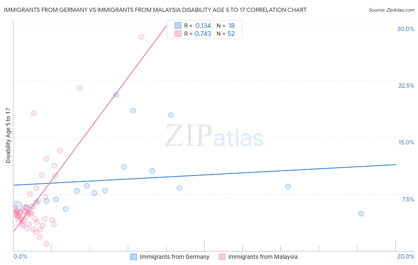 Immigrants from Germany vs Immigrants from Malaysia Disability Age 5 to 17