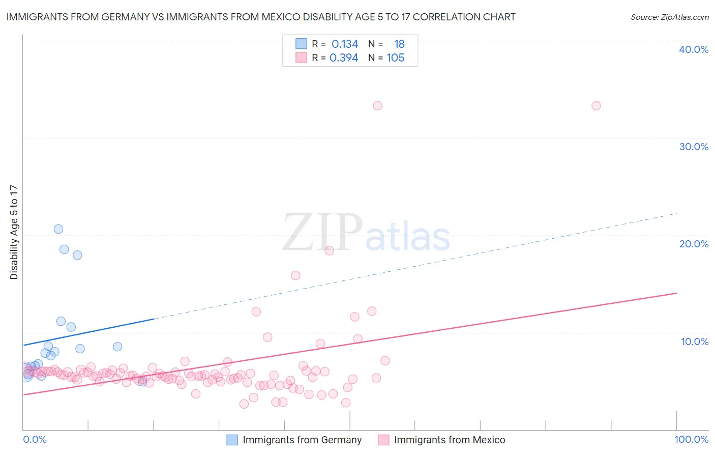 Immigrants from Germany vs Immigrants from Mexico Disability Age 5 to 17