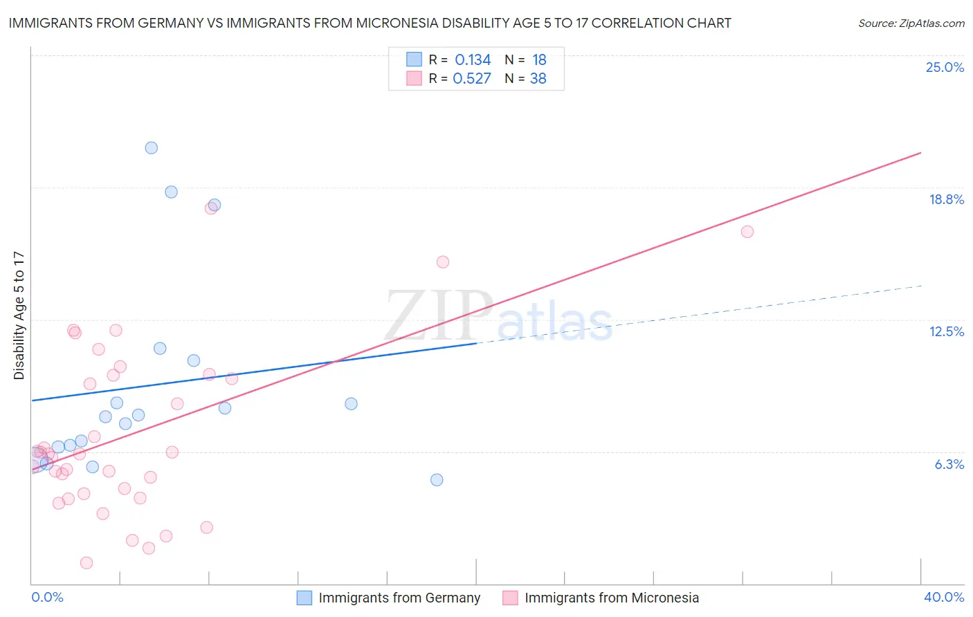 Immigrants from Germany vs Immigrants from Micronesia Disability Age 5 to 17