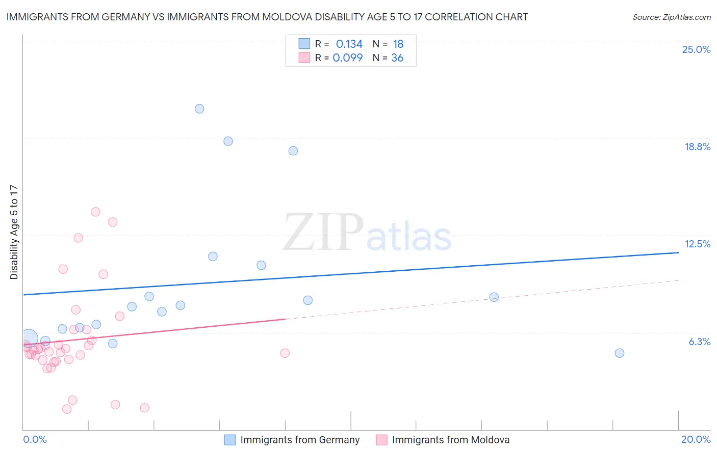 Immigrants from Germany vs Immigrants from Moldova Disability Age 5 to 17