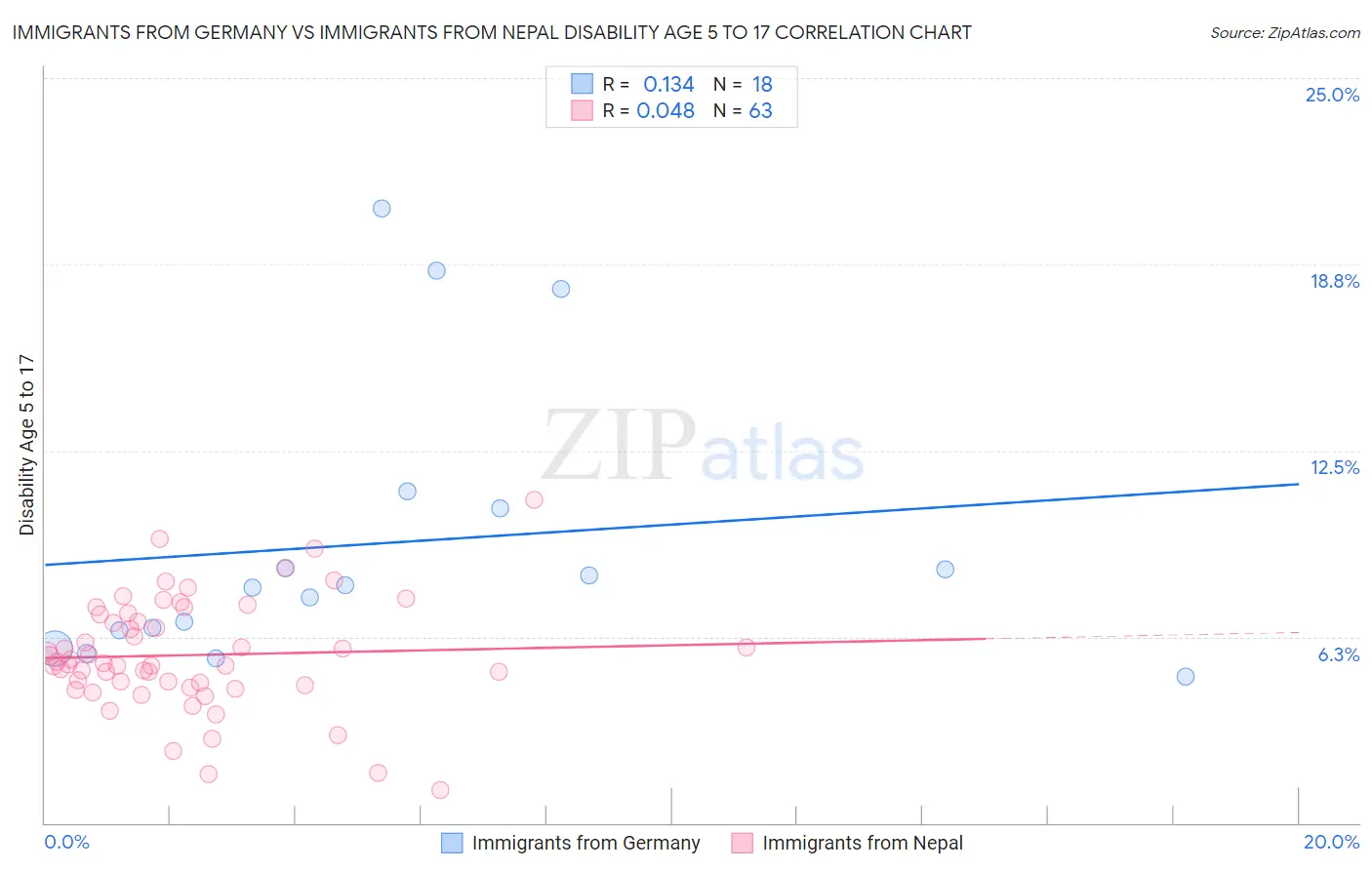 Immigrants from Germany vs Immigrants from Nepal Disability Age 5 to 17