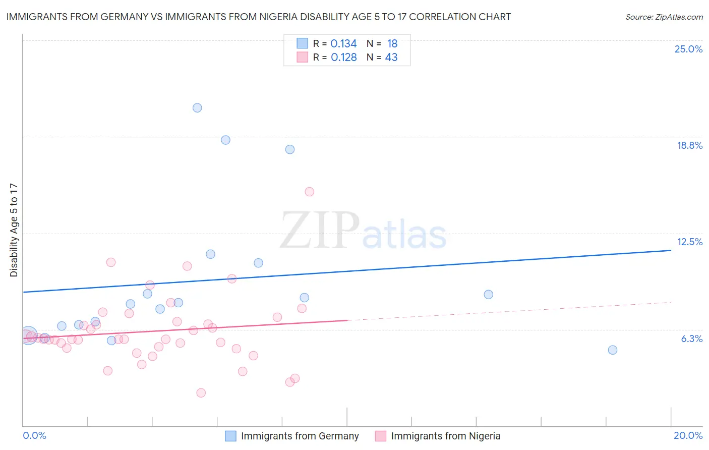 Immigrants from Germany vs Immigrants from Nigeria Disability Age 5 to 17