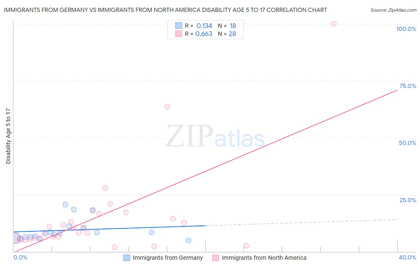Immigrants from Germany vs Immigrants from North America Disability Age 5 to 17
