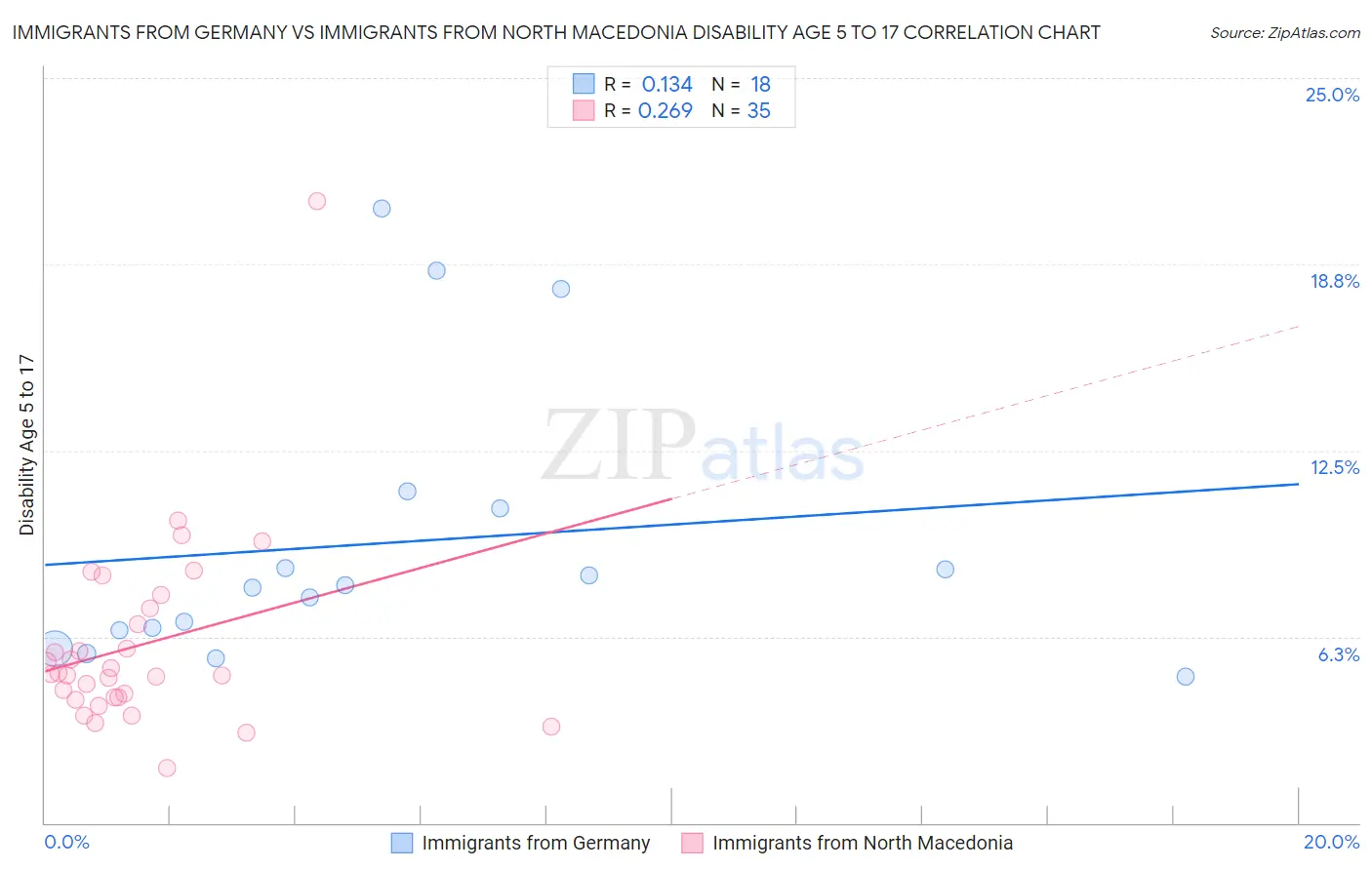 Immigrants from Germany vs Immigrants from North Macedonia Disability Age 5 to 17