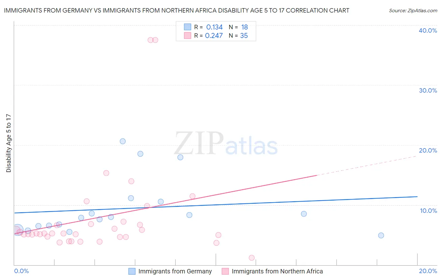 Immigrants from Germany vs Immigrants from Northern Africa Disability Age 5 to 17