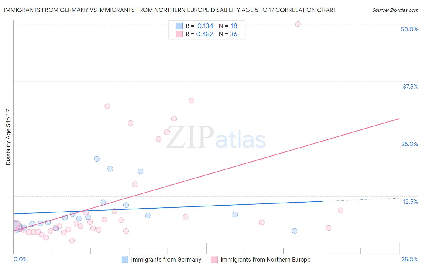 Immigrants from Germany vs Immigrants from Northern Europe Disability Age 5 to 17