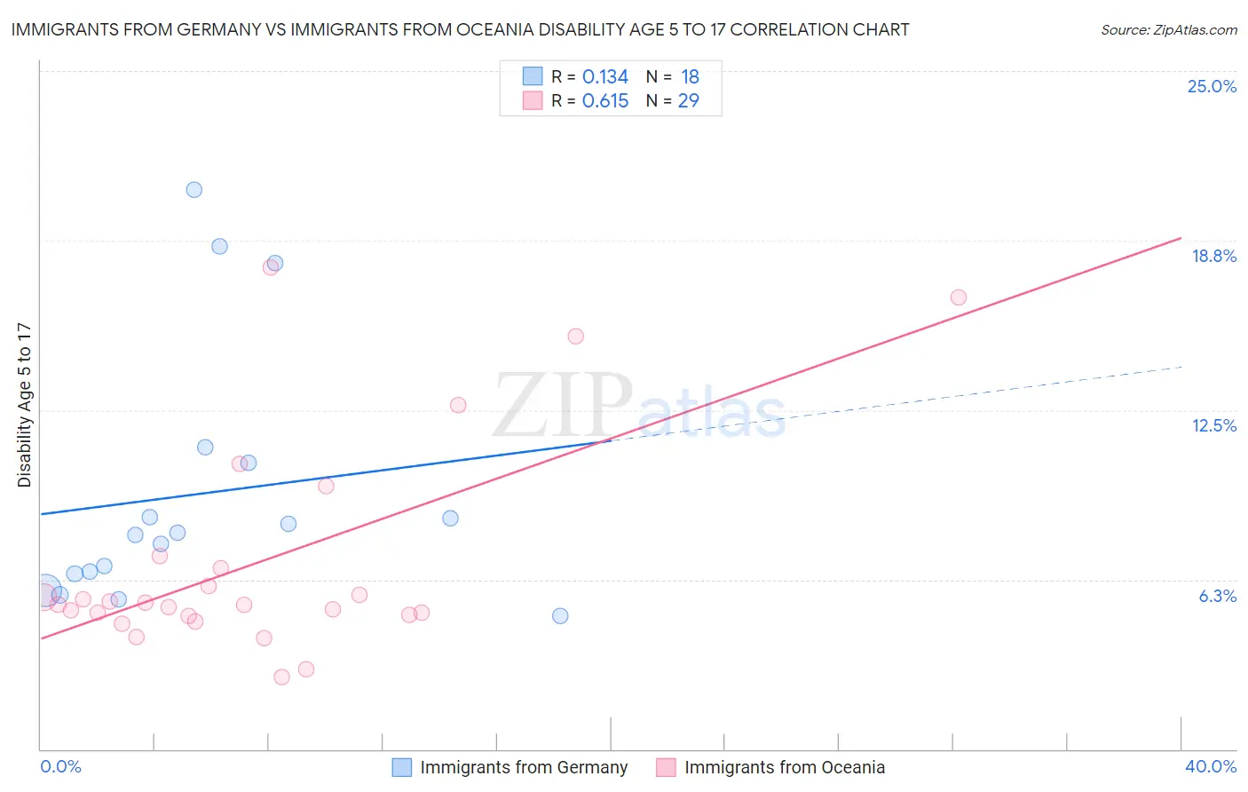 Immigrants from Germany vs Immigrants from Oceania Disability Age 5 to 17