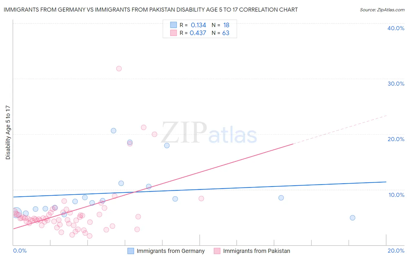 Immigrants from Germany vs Immigrants from Pakistan Disability Age 5 to 17