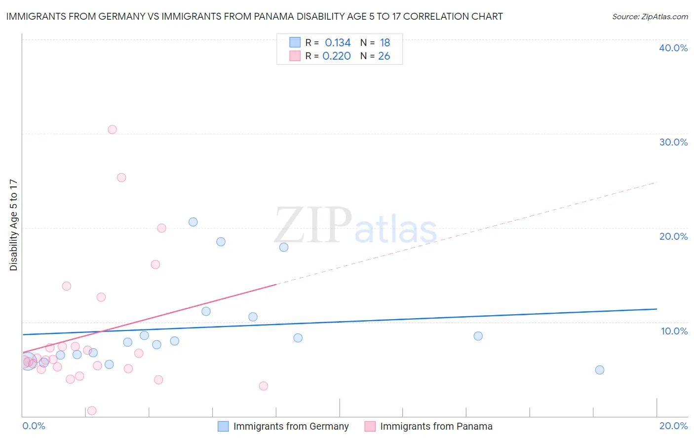 Immigrants from Germany vs Immigrants from Panama Disability Age 5 to 17