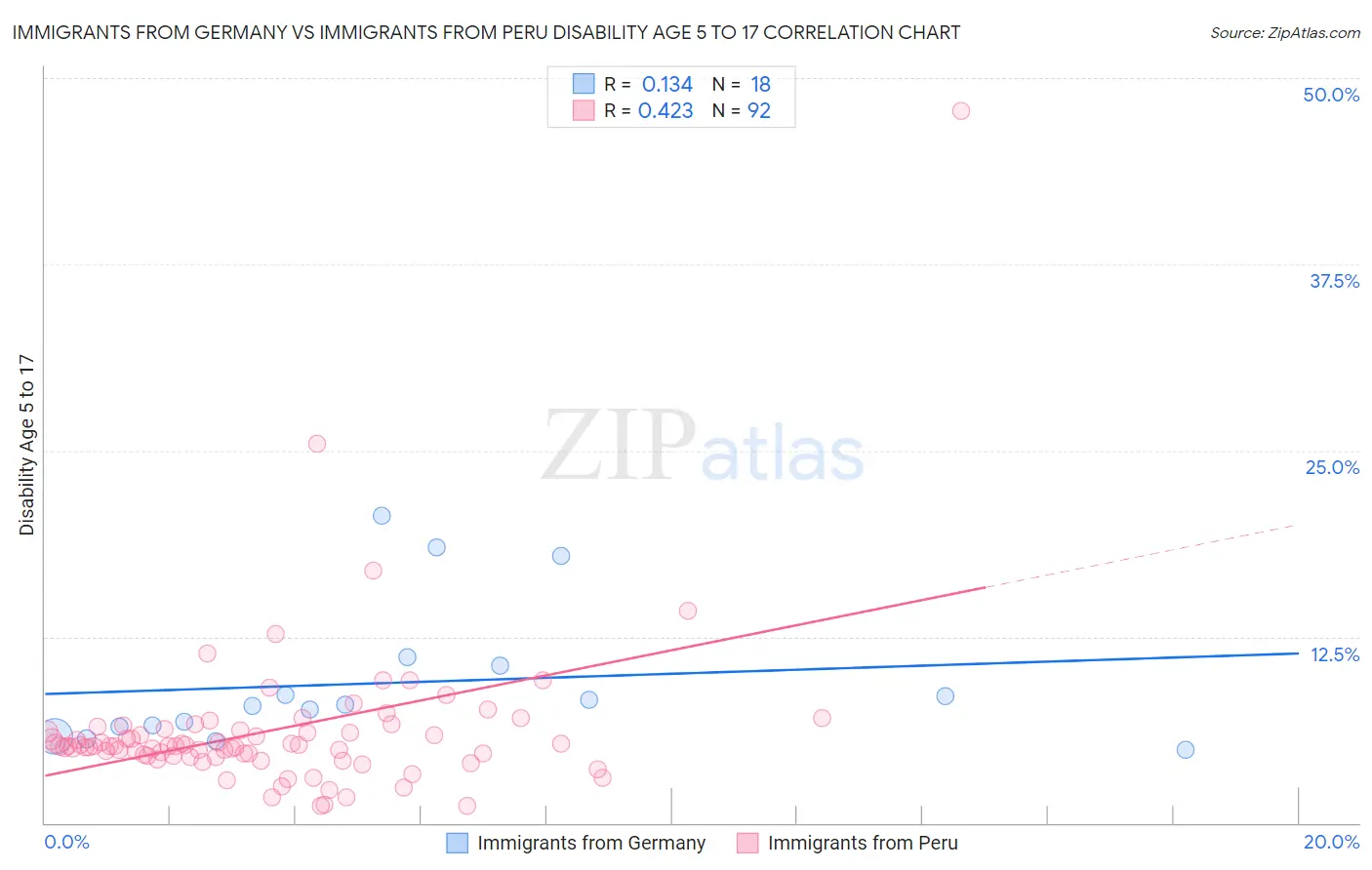 Immigrants from Germany vs Immigrants from Peru Disability Age 5 to 17