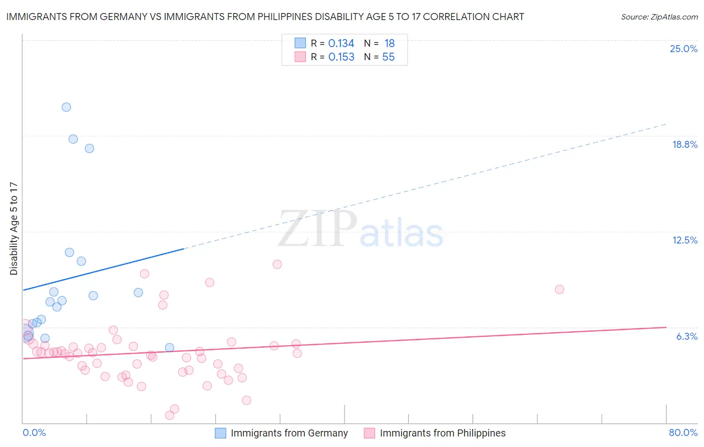 Immigrants from Germany vs Immigrants from Philippines Disability Age 5 to 17