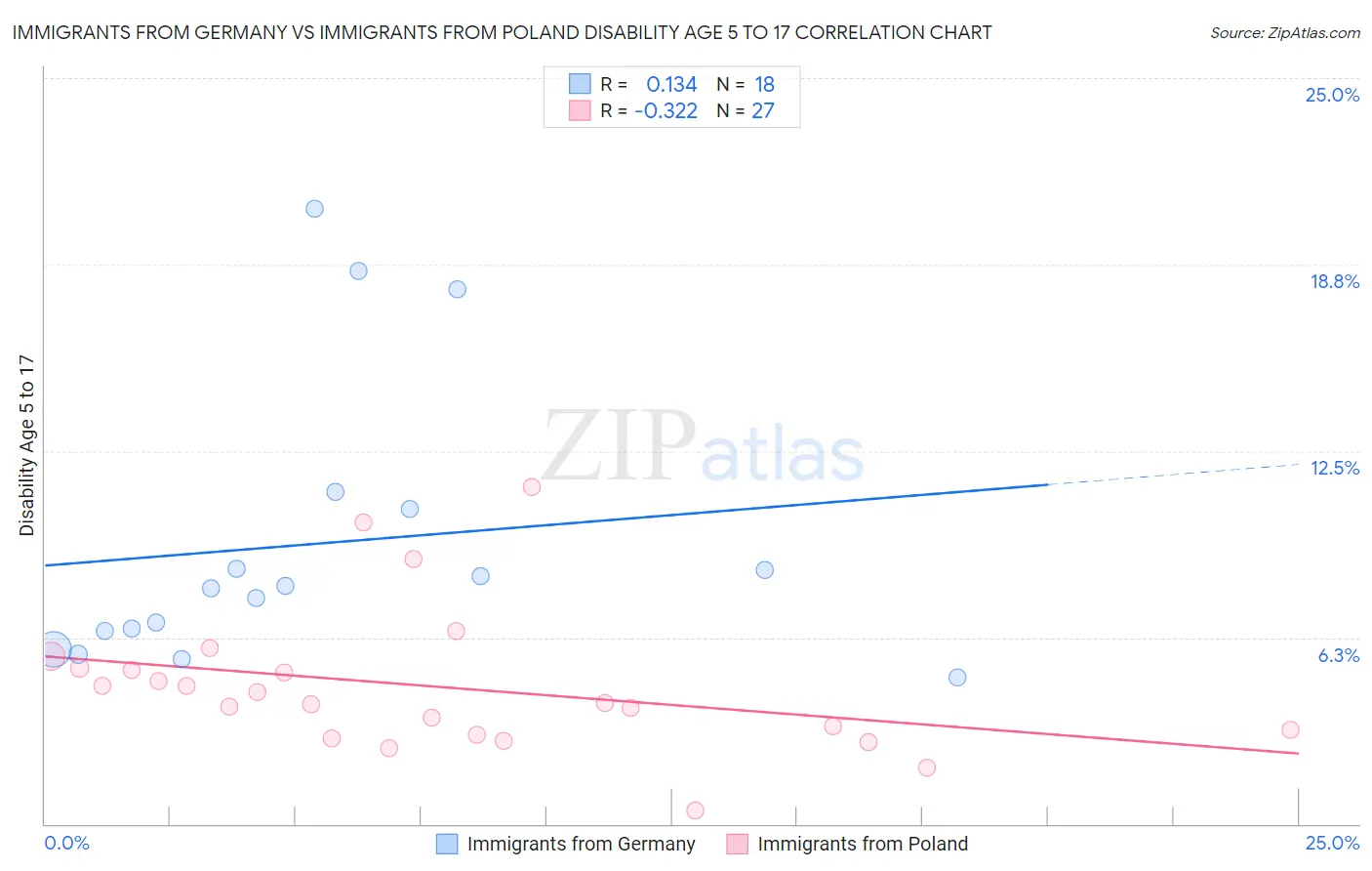 Immigrants from Germany vs Immigrants from Poland Disability Age 5 to 17