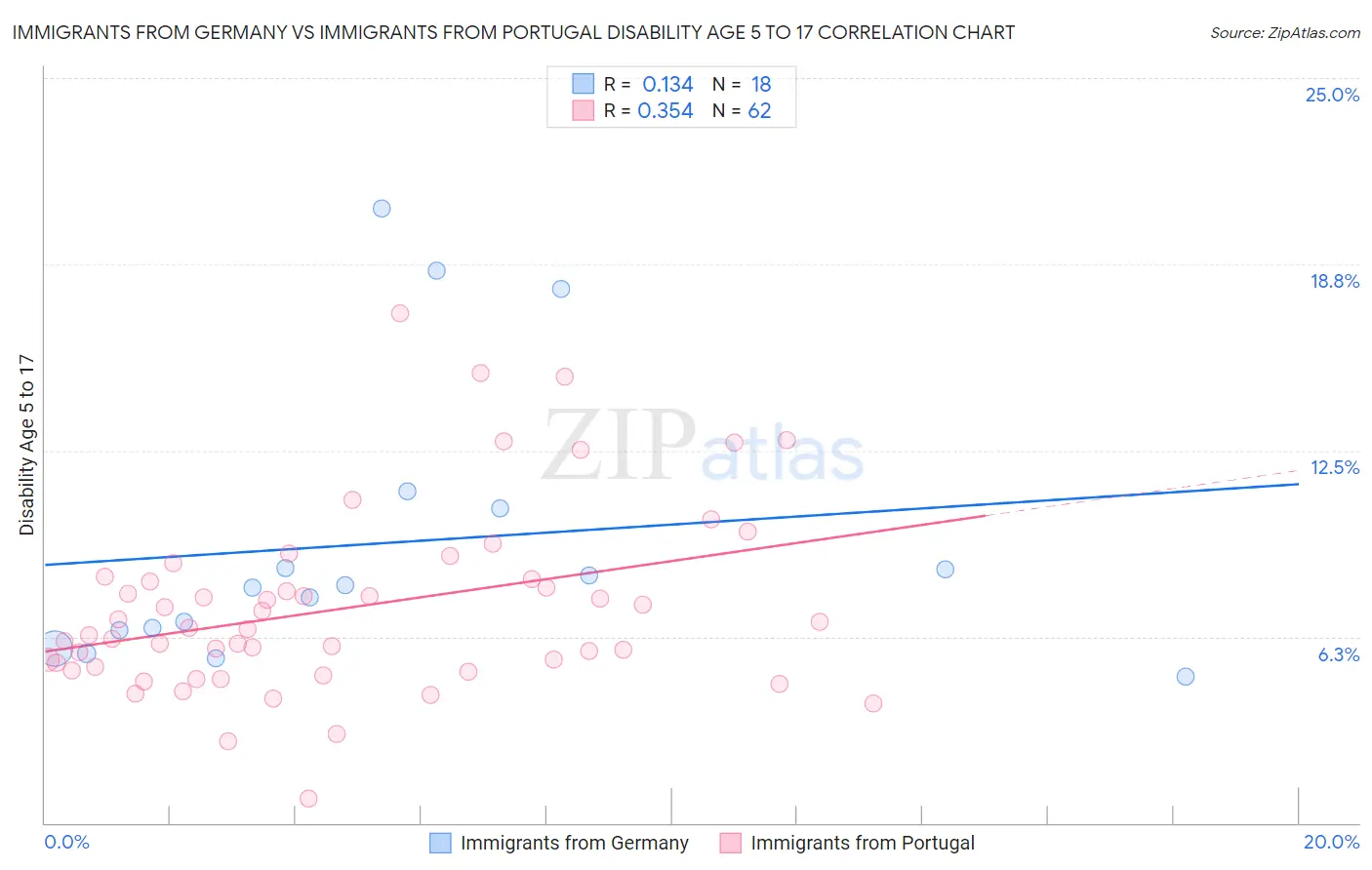 Immigrants from Germany vs Immigrants from Portugal Disability Age 5 to 17