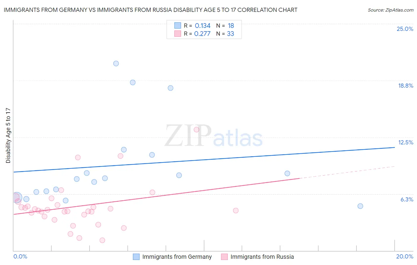 Immigrants from Germany vs Immigrants from Russia Disability Age 5 to 17