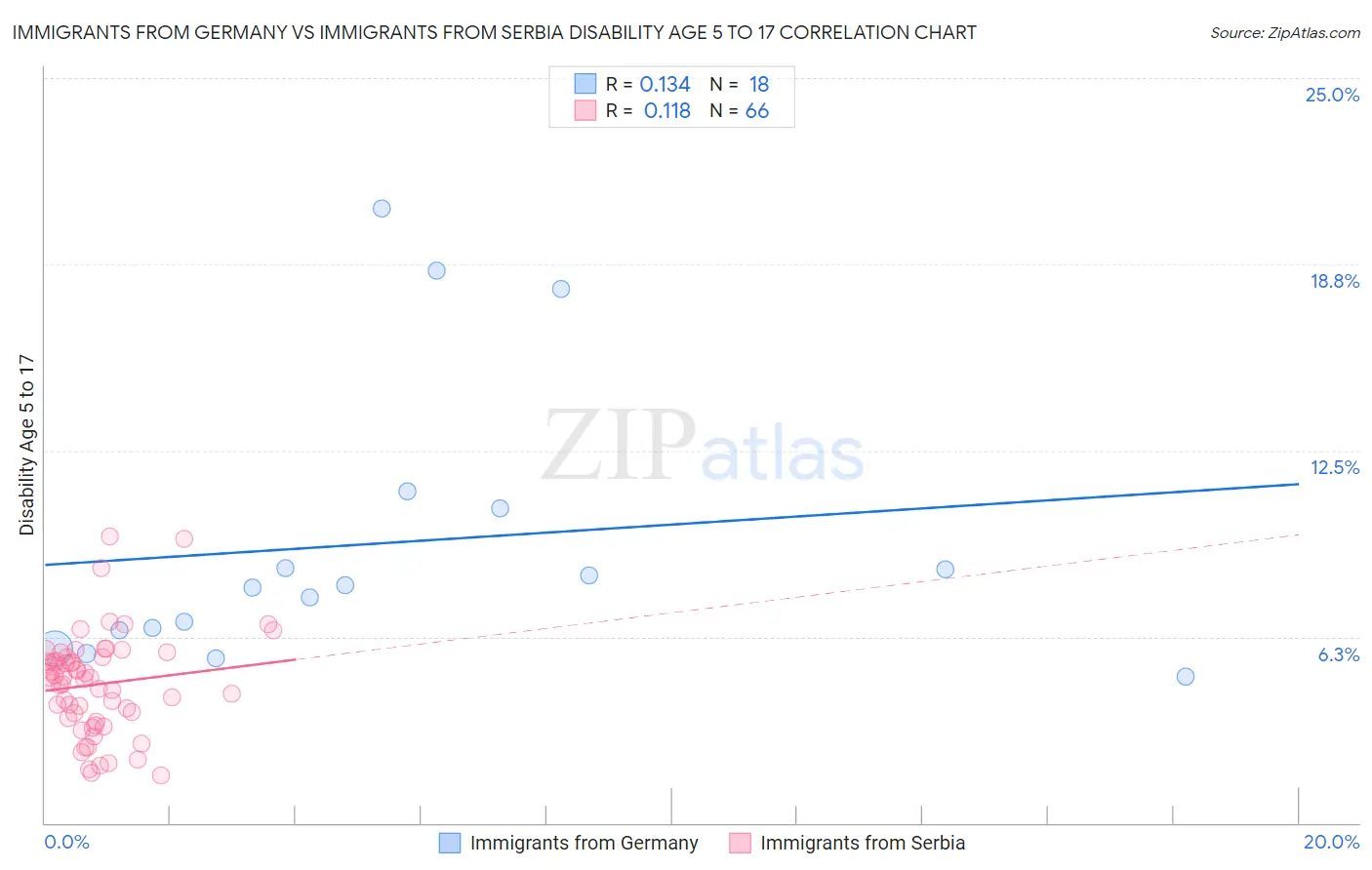 Immigrants from Germany vs Immigrants from Serbia Disability Age 5 to 17