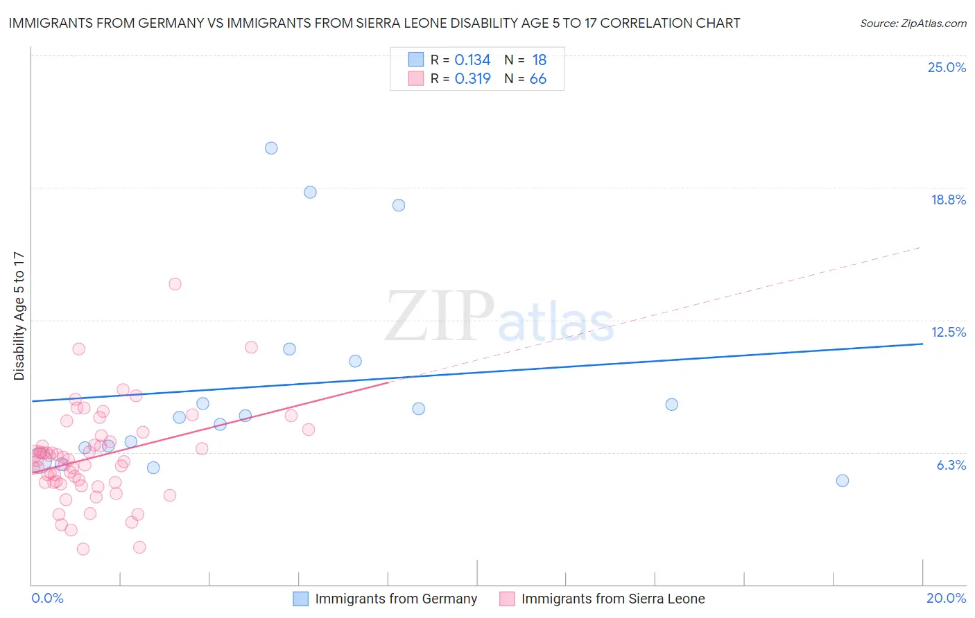 Immigrants from Germany vs Immigrants from Sierra Leone Disability Age 5 to 17
