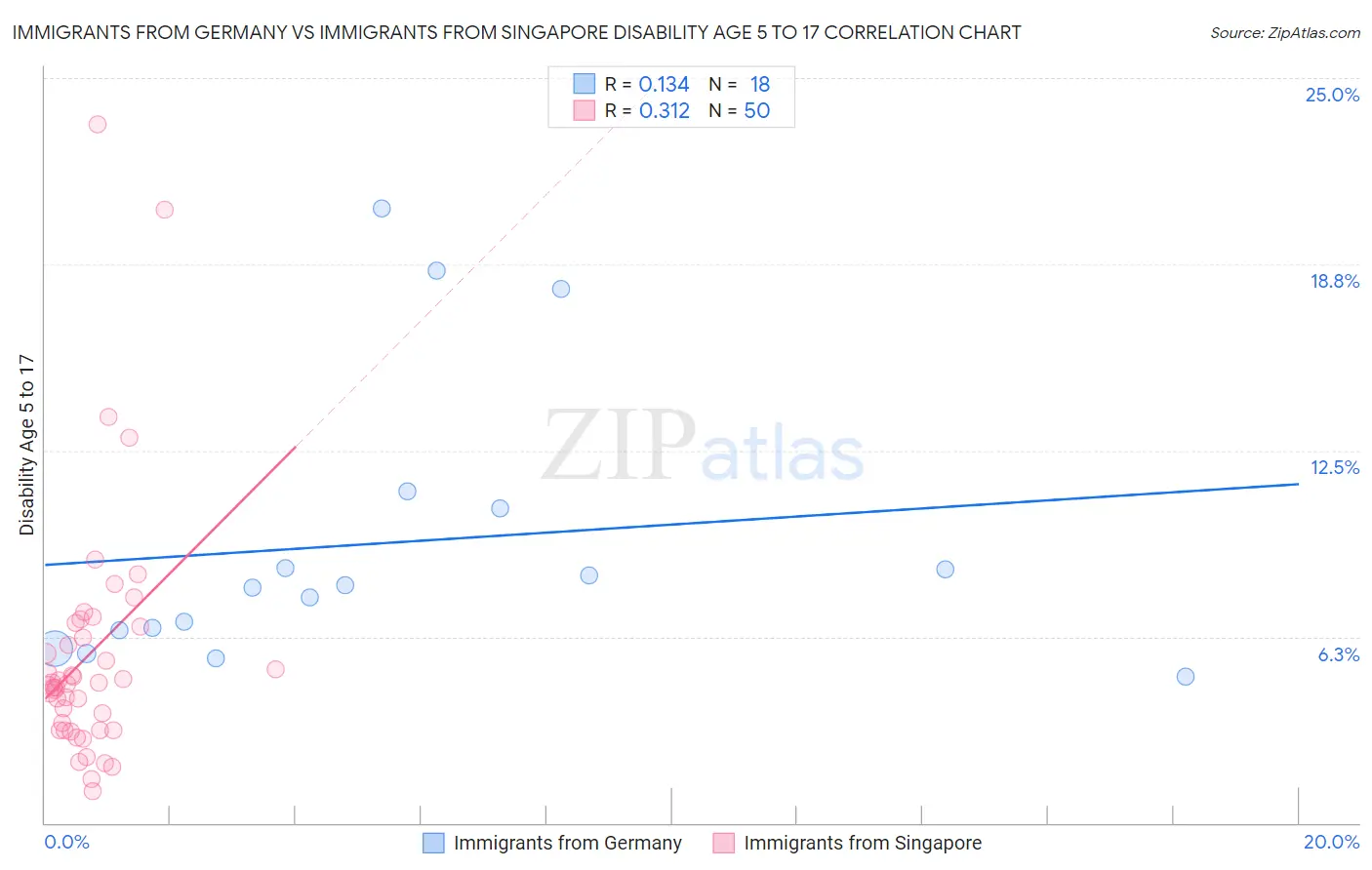 Immigrants from Germany vs Immigrants from Singapore Disability Age 5 to 17