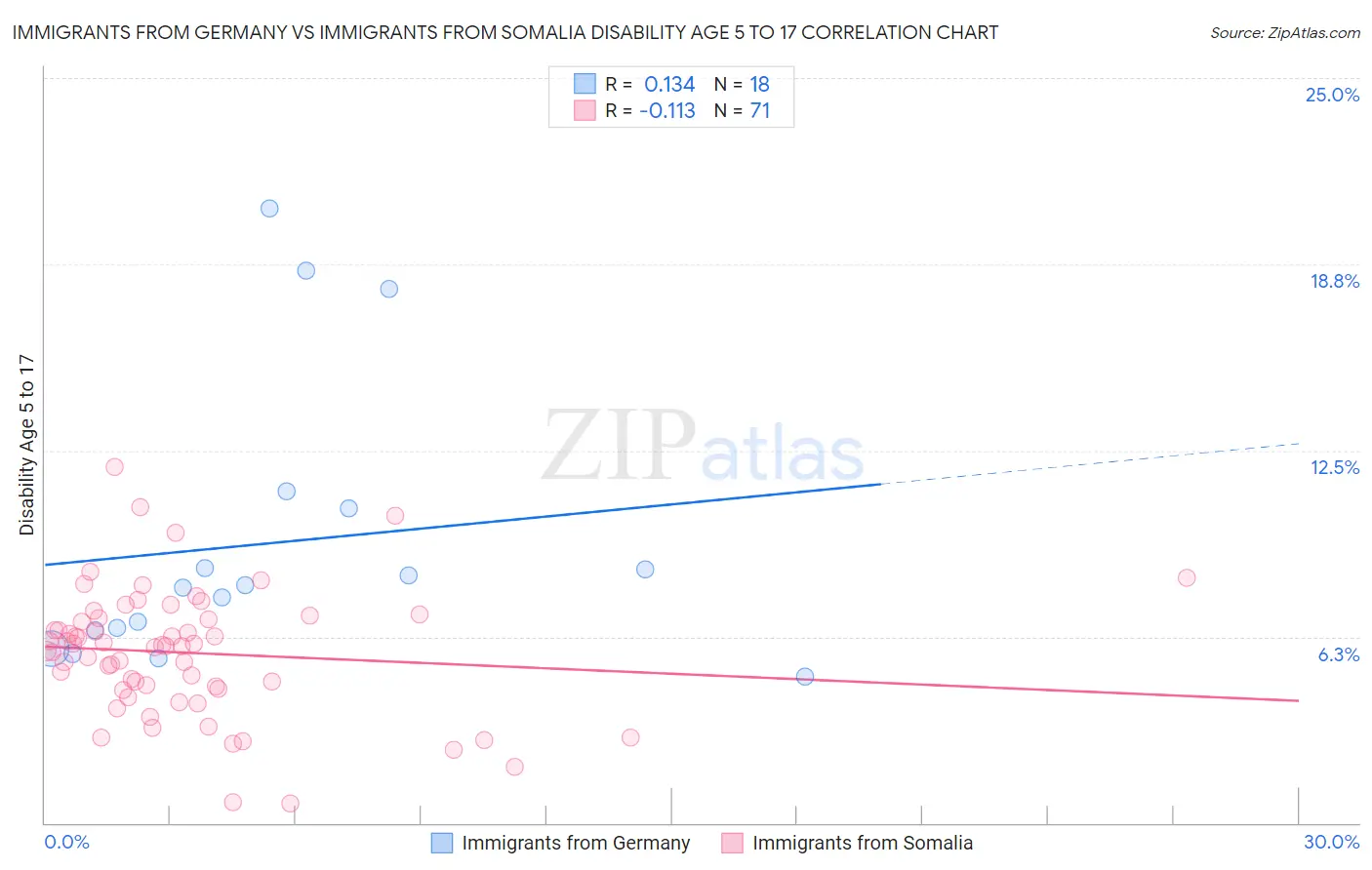 Immigrants from Germany vs Immigrants from Somalia Disability Age 5 to 17