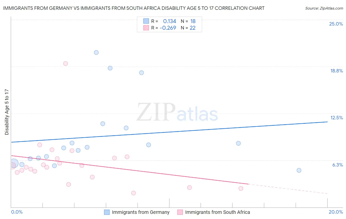 Immigrants from Germany vs Immigrants from South Africa Disability Age 5 to 17