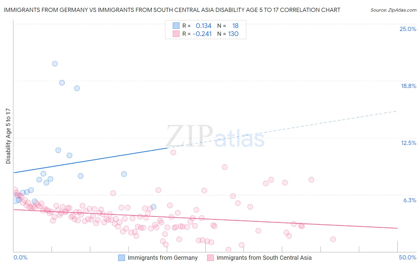 Immigrants from Germany vs Immigrants from South Central Asia Disability Age 5 to 17