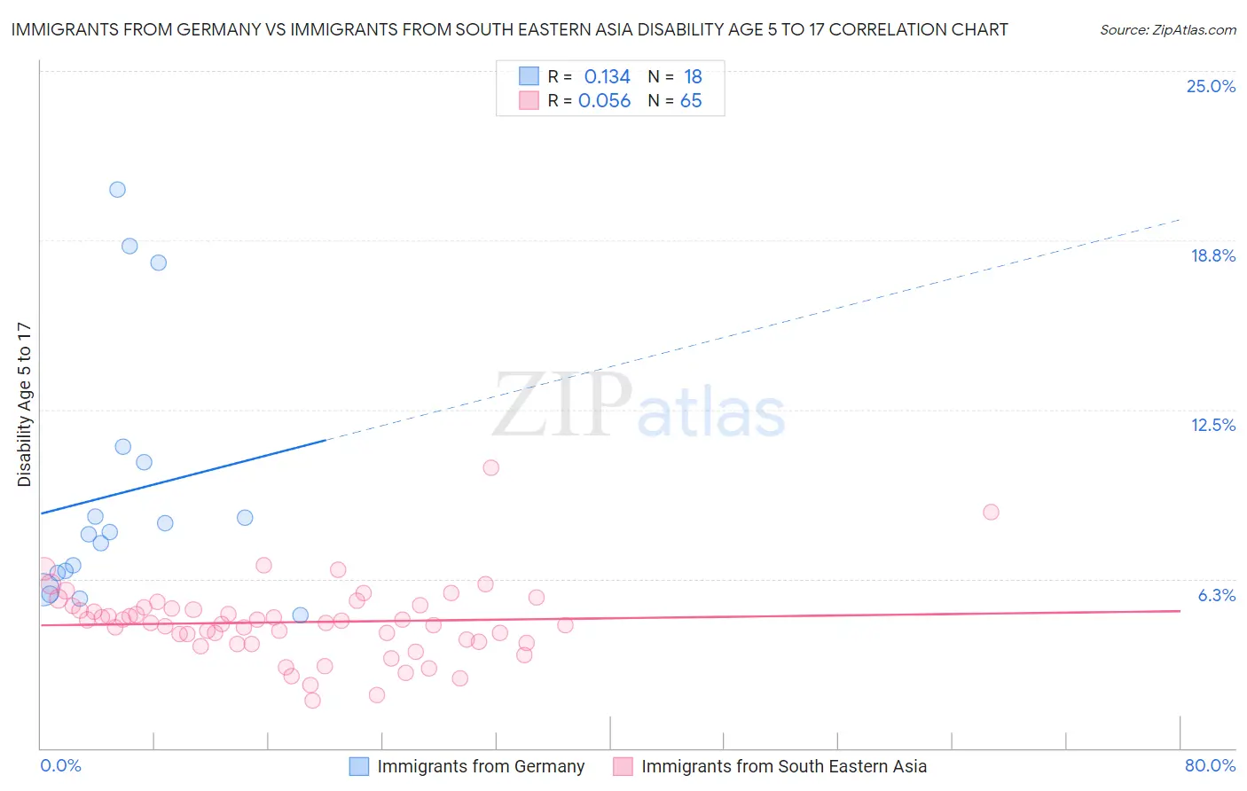 Immigrants from Germany vs Immigrants from South Eastern Asia Disability Age 5 to 17
