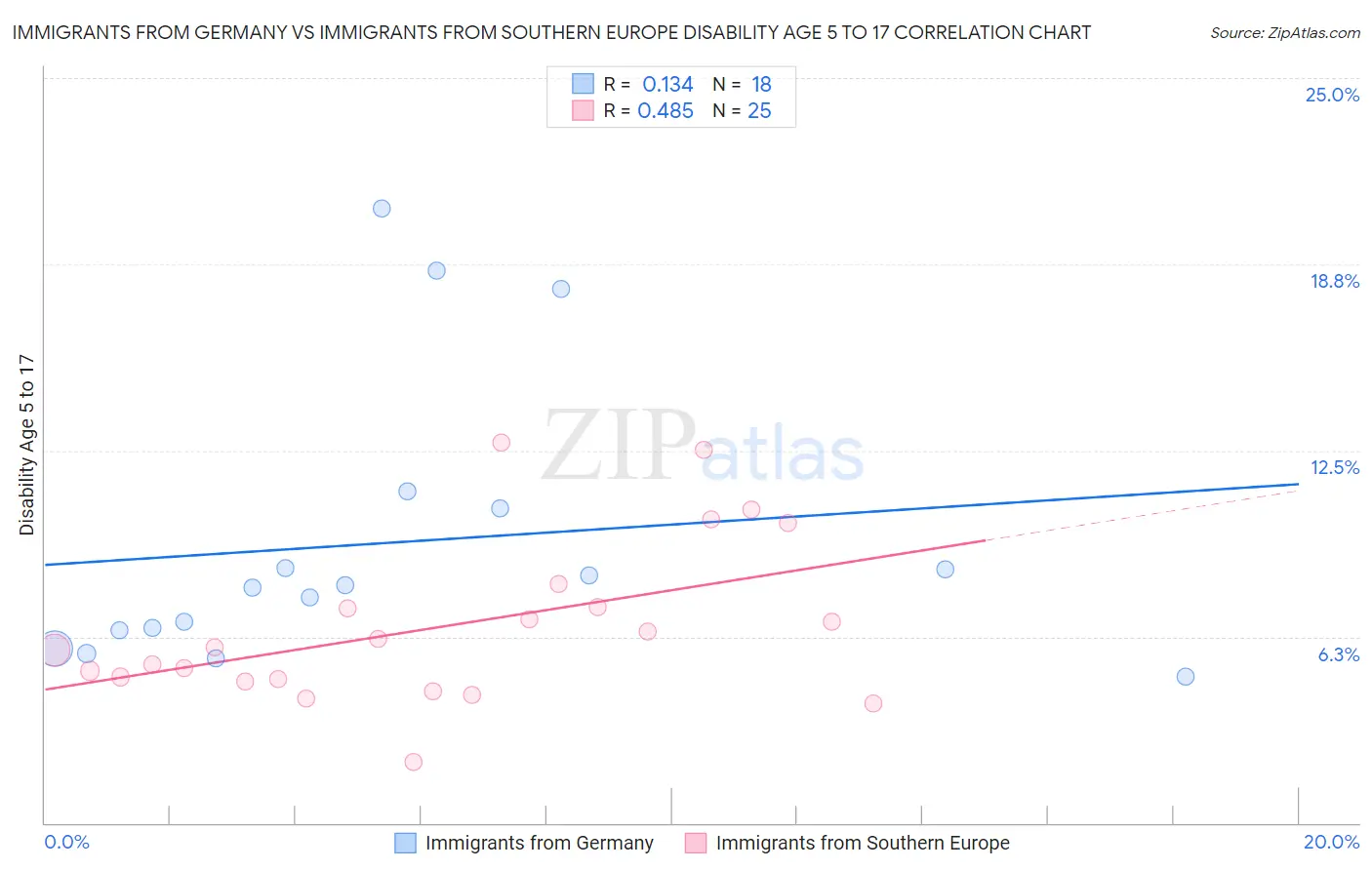 Immigrants from Germany vs Immigrants from Southern Europe Disability Age 5 to 17
