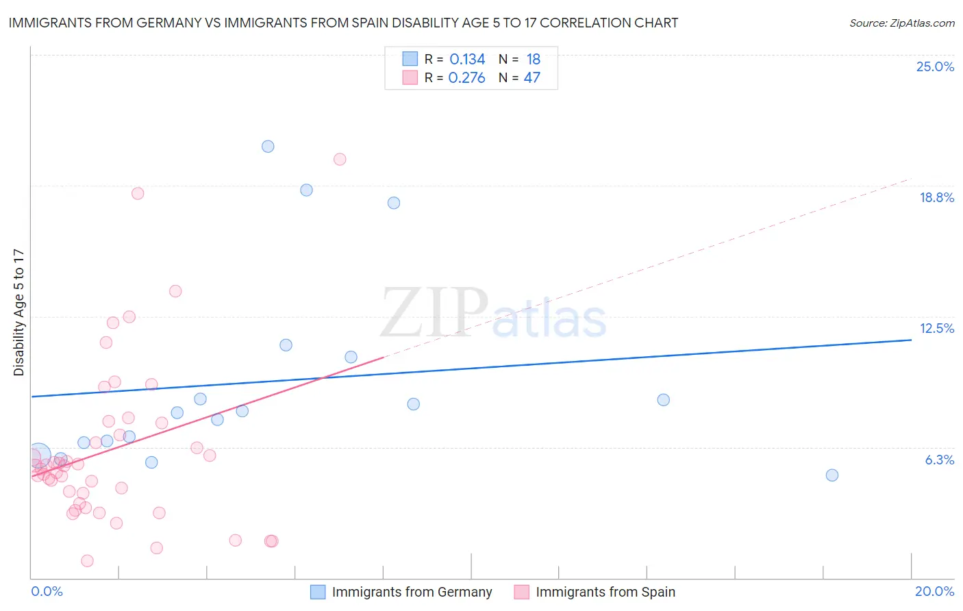 Immigrants from Germany vs Immigrants from Spain Disability Age 5 to 17