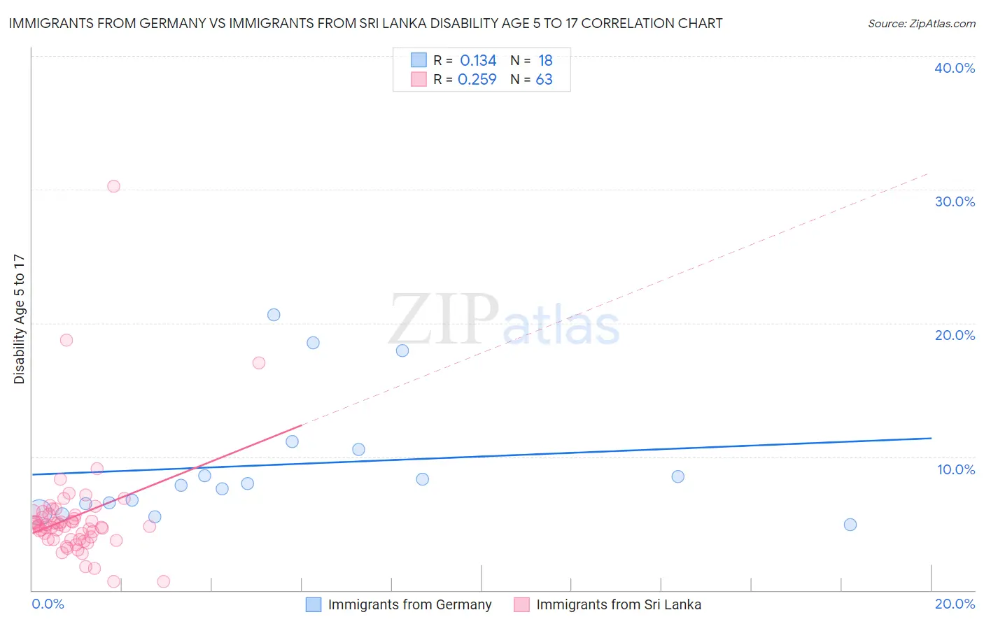 Immigrants from Germany vs Immigrants from Sri Lanka Disability Age 5 to 17