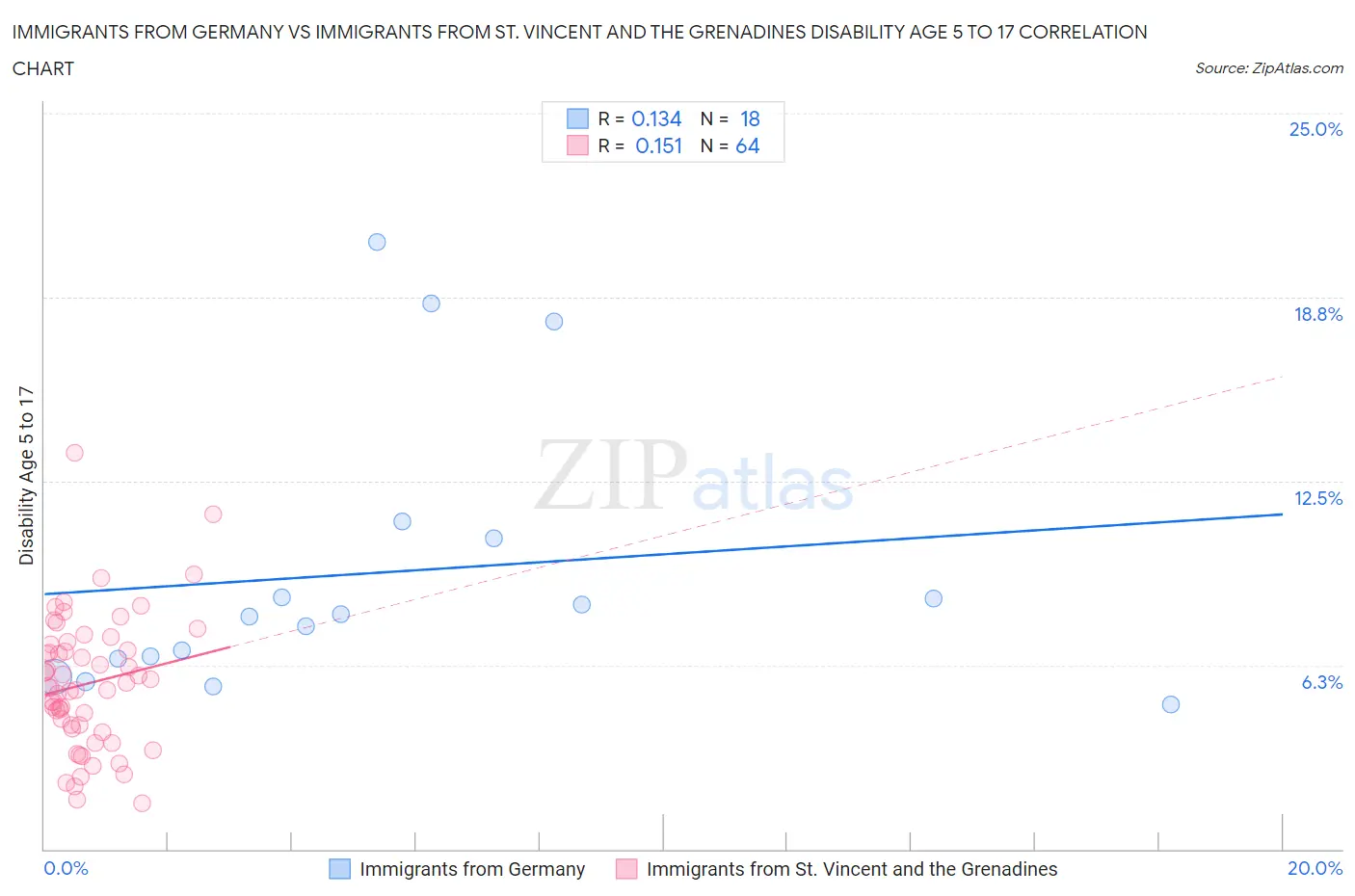 Immigrants from Germany vs Immigrants from St. Vincent and the Grenadines Disability Age 5 to 17