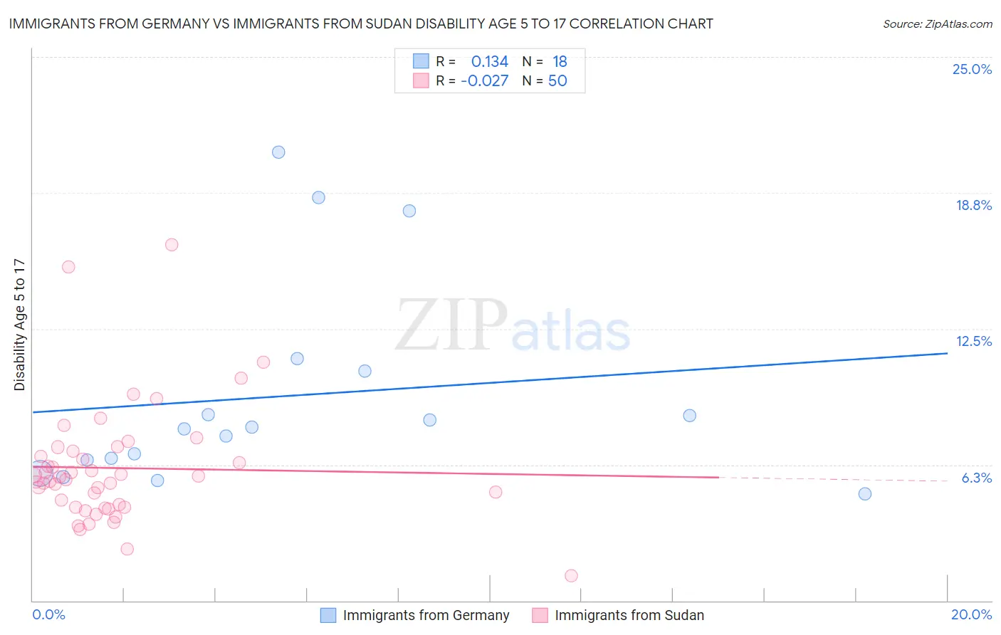 Immigrants from Germany vs Immigrants from Sudan Disability Age 5 to 17