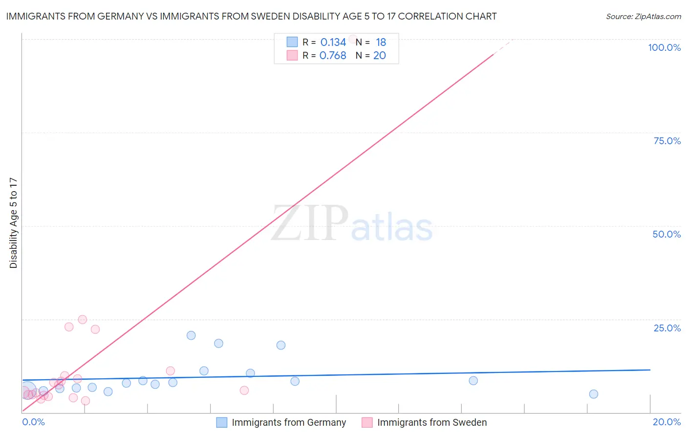 Immigrants from Germany vs Immigrants from Sweden Disability Age 5 to 17